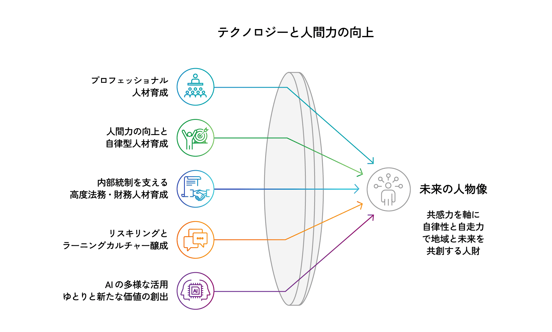 テクノロジーと人間力の向上