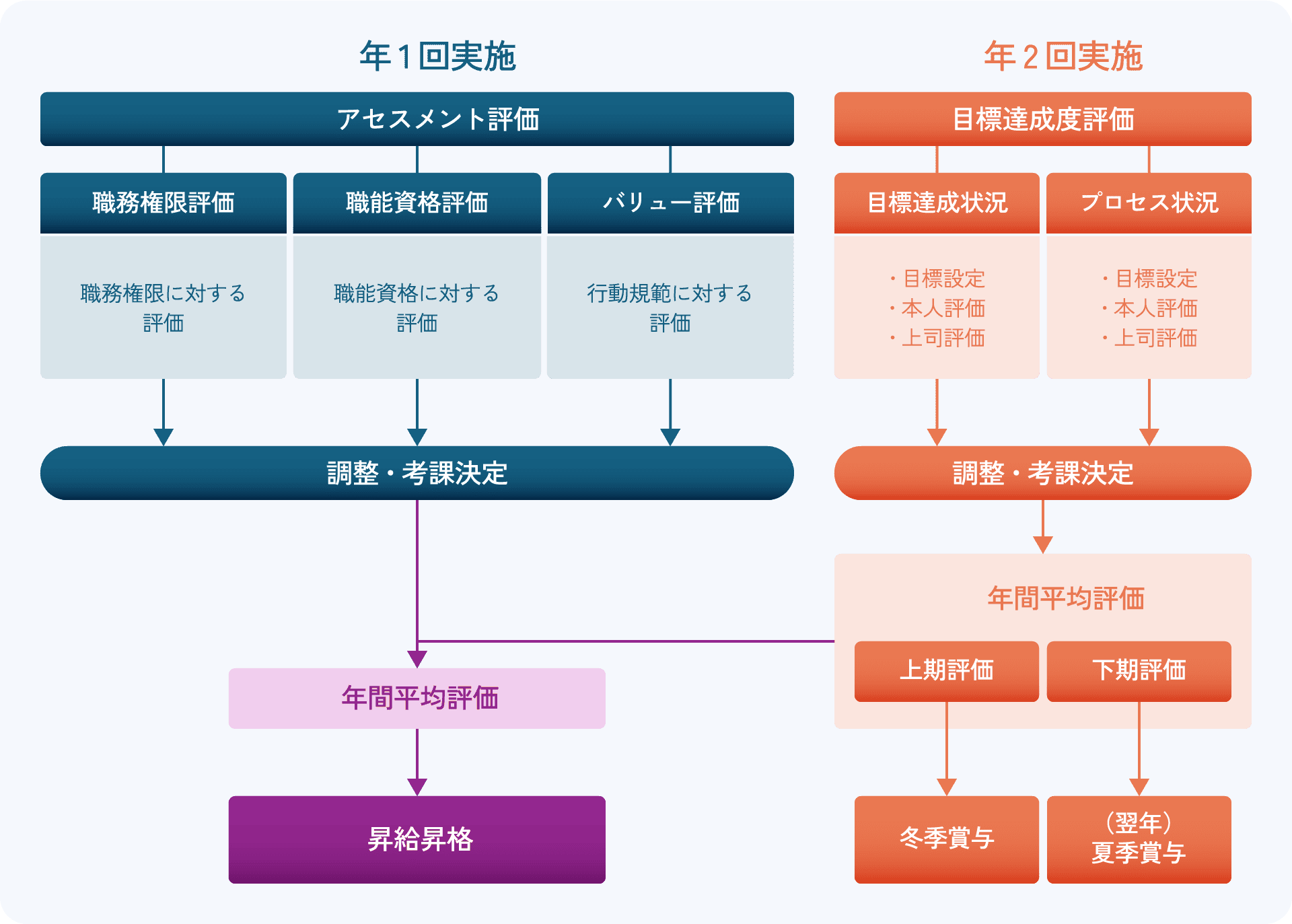 評価制度
